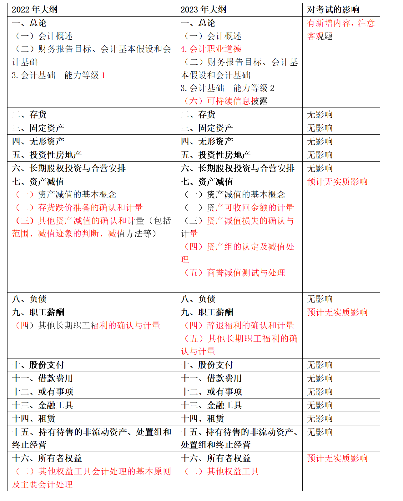速看！2023年注會(huì)《會(huì)計(jì)》大綱變化對(duì)比及深度解讀