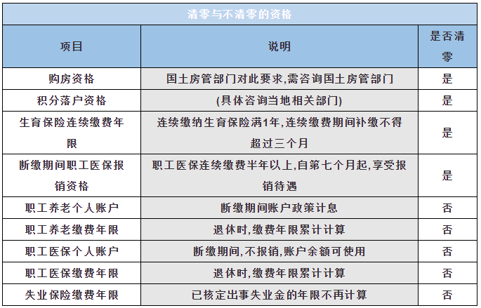 元真會計：社保斷繳有哪些影響？(圖2)