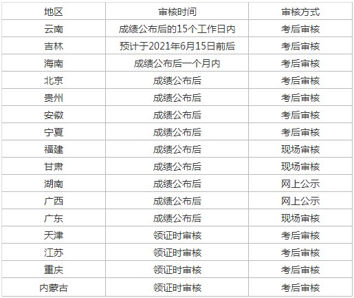 2021初級會計考后審核地區(qū)匯總(圖2)